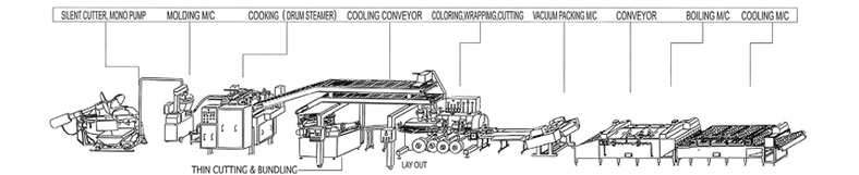 Drum Steamer type Product Processing